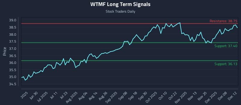 WTMF Long Term Analysis for December 12 2025 WTMF Long Term Analysis for December 12 2025
