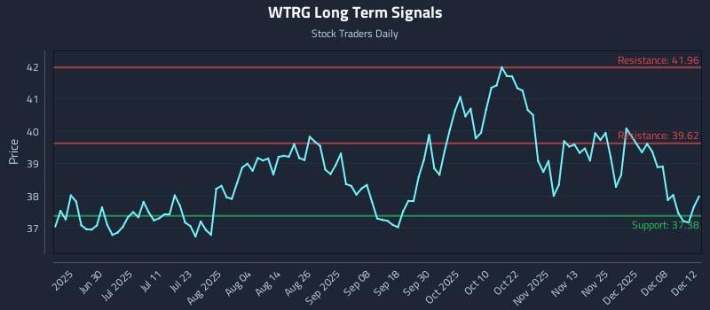 WTRG Long Term Analysis for December 12 2025