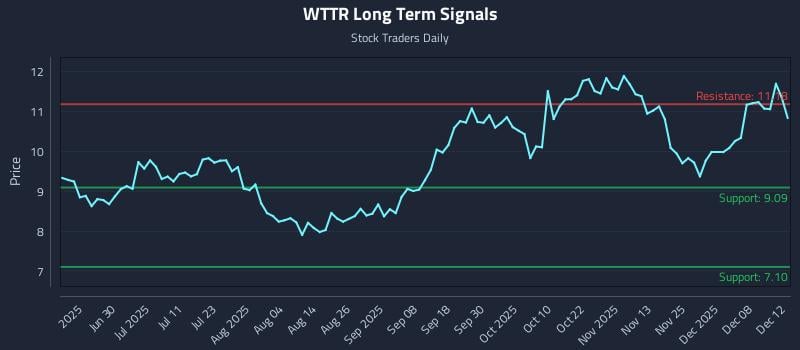 WTTR Long Term Analysis for December 12 2025 WTTR Long Term Analysis for December 12 2025