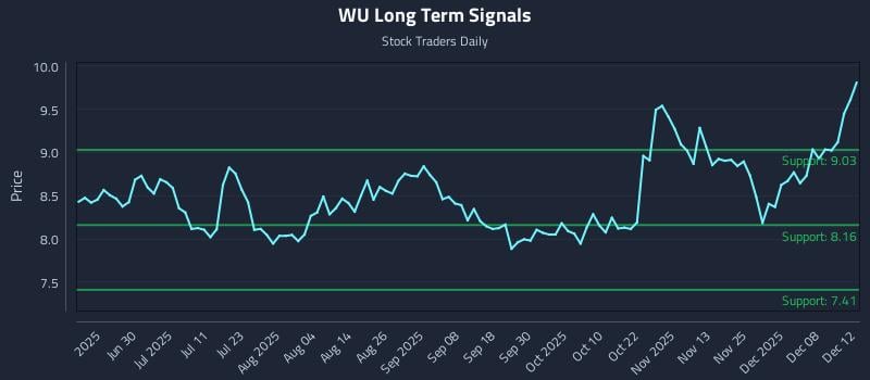 WU Long Term Analysis for December 12 2025 WU Long Term Analysis for December 12 2025