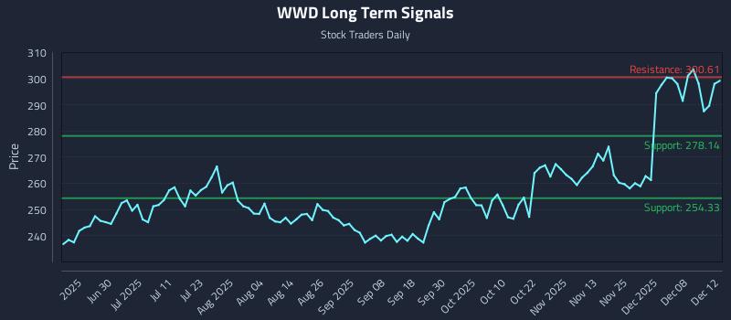WWD Long Term Analysis for December 12 2025