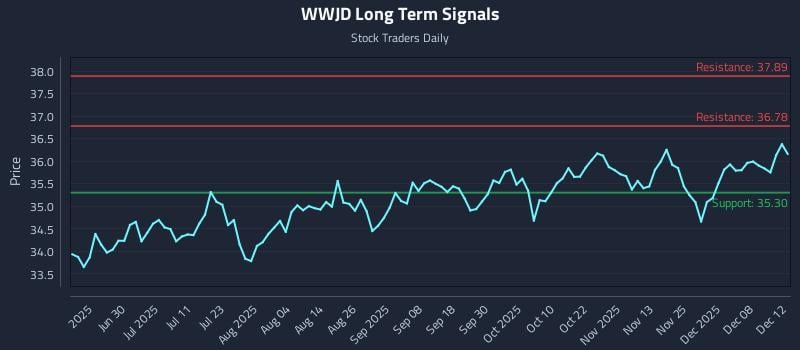 WWJD Long Term Analysis for December 12 2025 WWJD Long Term Analysis for December 12 2025