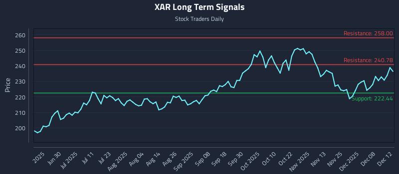 XAR Long Term Analysis for December 12 2025