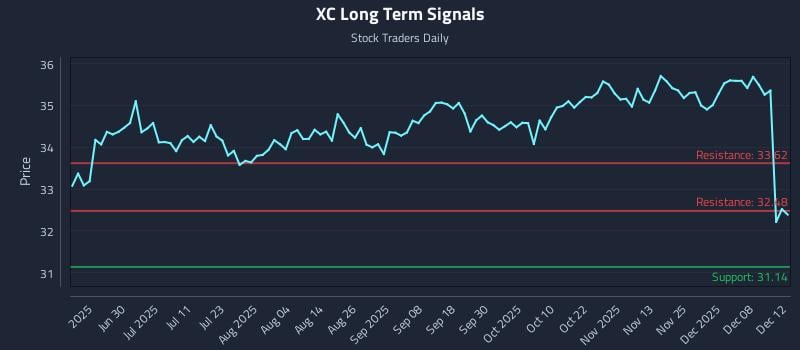 XC Long Term Analysis for December 12 2025 XC Long Term Analysis for December 12 2025