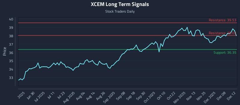 XCEM Long Term Analysis for December 12 2025 XCEM Long Term Analysis for December 12 2025