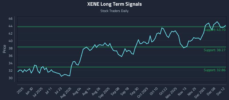 XENE Long Term Analysis for December 12 2025