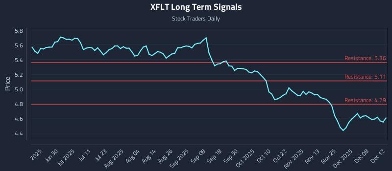 XFLT Long Term Analysis for December 12 2025 XFLT Long Term Analysis for December 12 2025