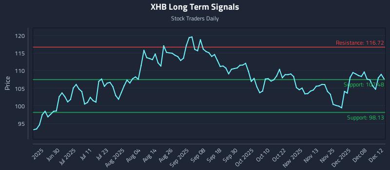 XHB Long Term Analysis for December 12 2025 XHB Long Term Analysis for December 12 2025