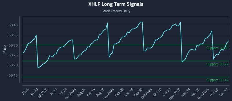 XHLF Long Term Analysis for December 12 2025