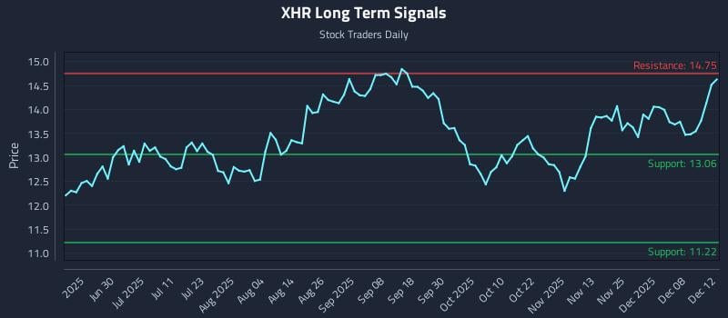 XHR Long Term Analysis for December 12 2025 XHR Long Term Analysis for December 12 2025