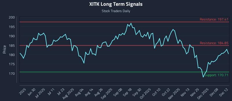 XITK Long Term Analysis for December 12 2025