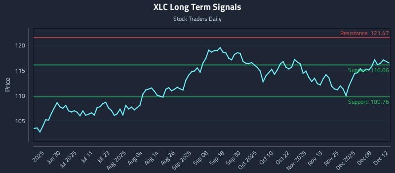 XLC Long Term Analysis for December 12 2025 XLC Long Term Analysis for December 12 2025