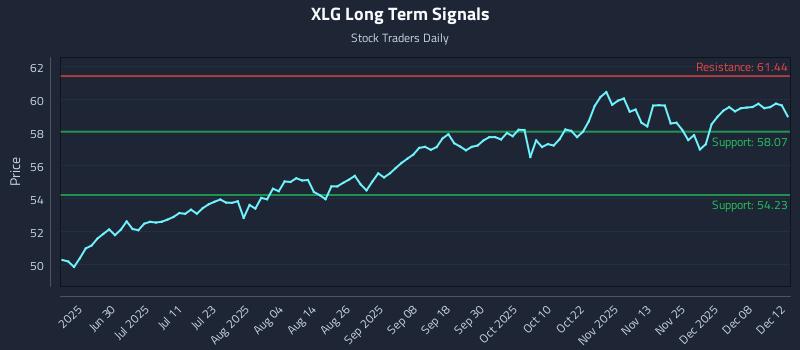 XLG Long Term Analysis for December 12 2025 XLG Long Term Analysis for December 12 2025