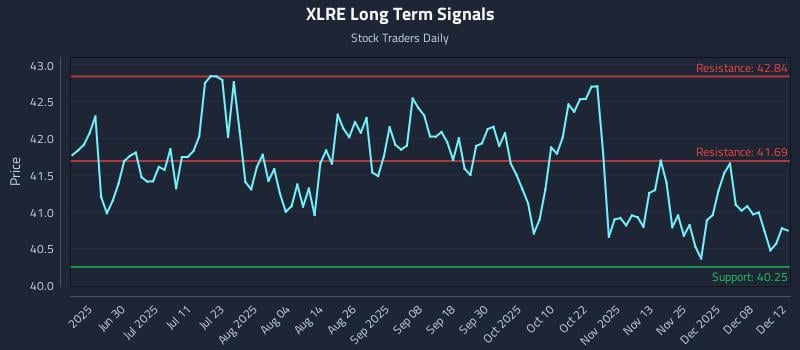 XLRE Long Term Analysis for December 12 2025 XLRE Long Term Analysis for December 12 2025
