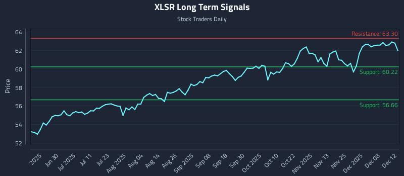 XLSR Long Term Analysis for December 12 2025