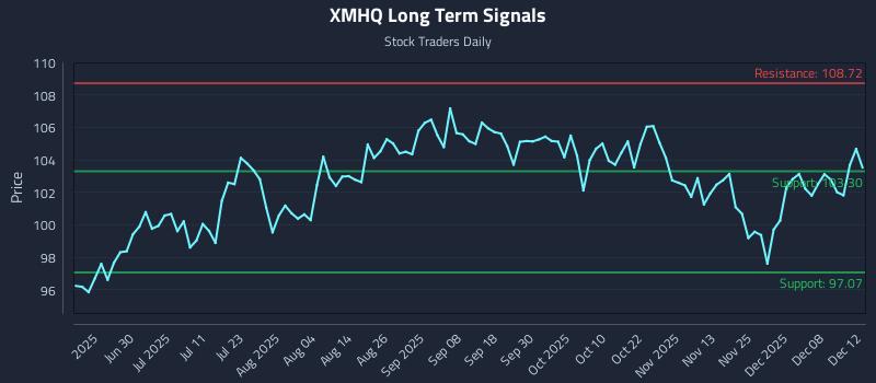 XMHQ Long Term Analysis for December 12 2025