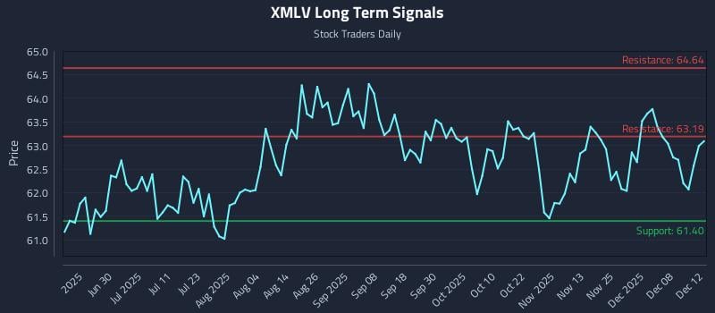 XMLV Long Term Analysis for December 12 2025 XMLV Long Term Analysis for December 12 2025