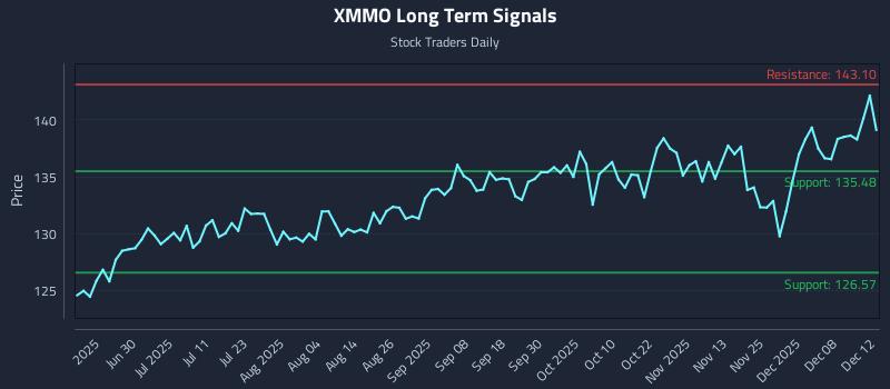 XMMO Long Term Analysis for December 12 2025 XMMO Long Term Analysis for December 12 2025