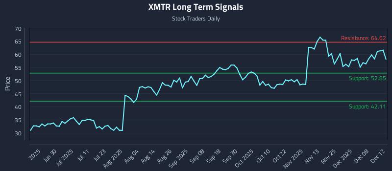 XMTR Long Term Analysis for December 12 2025 XMTR Long Term Analysis for December 12 2025
