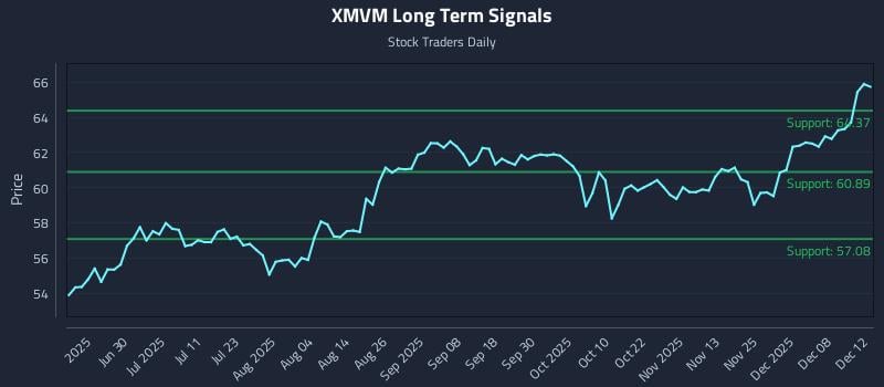 XMVM Long Term Analysis for December 12 2025