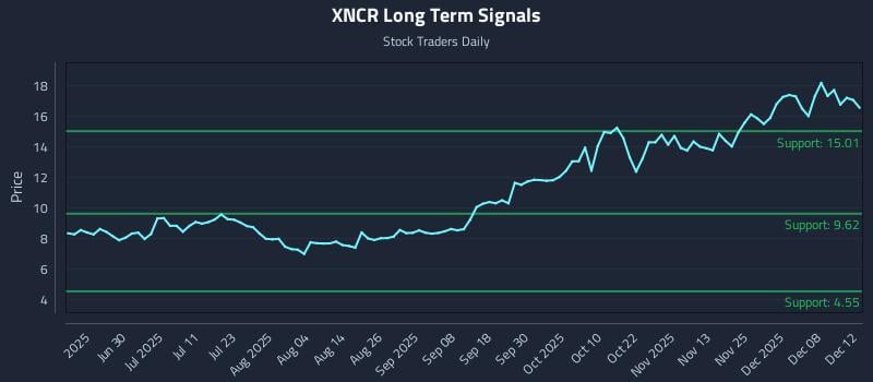 XNCR Long Term Analysis for December 12 2025 XNCR Long Term Analysis for December 12 2025