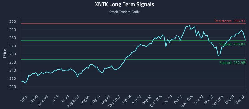 XNTK Long Term Analysis for December 12 2025 XNTK Long Term Analysis for December 12 2025