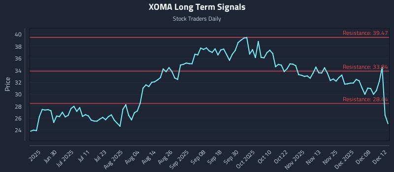 XOMA Long Term Analysis for December 12 2025 XOMA Long Term Analysis for December 12 2025