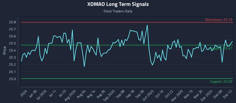 XOMAO Long Term Analysis for December 12 2025