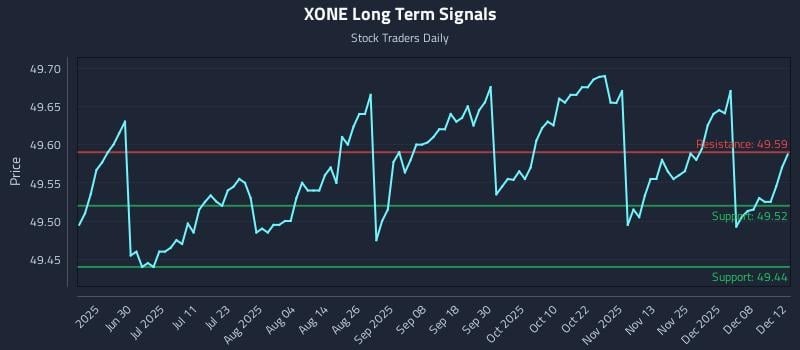 XONE Long Term Analysis for December 12 2025 XONE Long Term Analysis for December 12 2025
