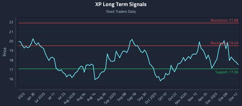 XP Long Term Analysis for December 12 2025