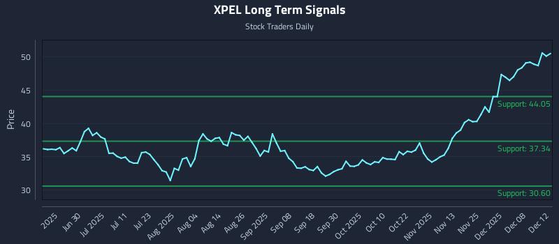 XPEL Long Term Analysis for December 12 2025