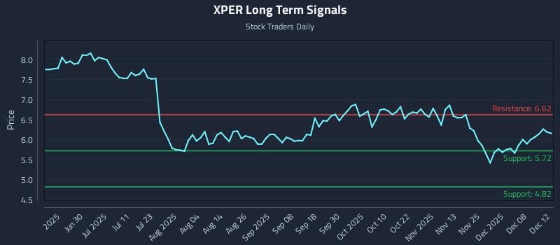 XPER Long Term Analysis for December 12 2025 XPER Long Term Analysis for December 12 2025