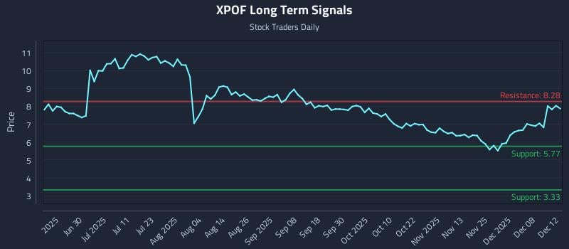 XPOF Long Term Analysis for December 12 2025 XPOF Long Term Analysis for December 12 2025