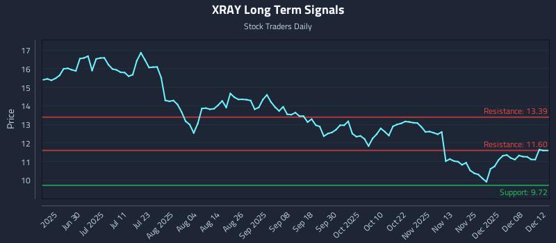XRAY Long Term Analysis for December 12 2025