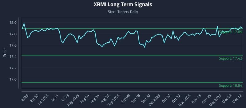 XRMI Long Term Analysis for December 12 2025 XRMI Long Term Analysis for December 12 2025