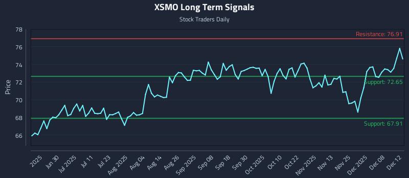 XSMO Long Term Analysis for December 12 2025 XSMO Long Term Analysis for December 12 2025