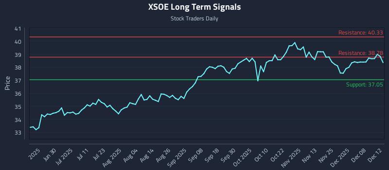 XSOE Long Term Analysis for December 12 2025 XSOE Long Term Analysis for December 12 2025