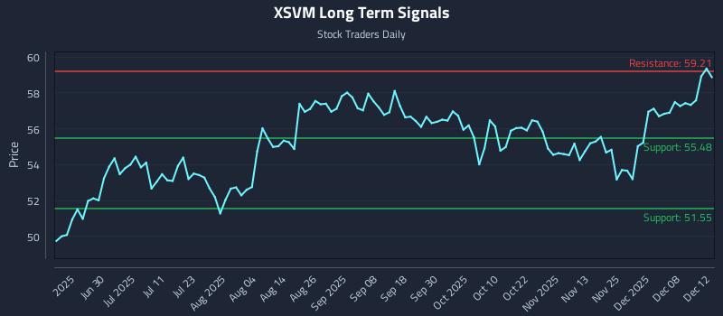 XSVM Long Term Analysis for December 12 2025 XSVM Long Term Analysis for December 12 2025