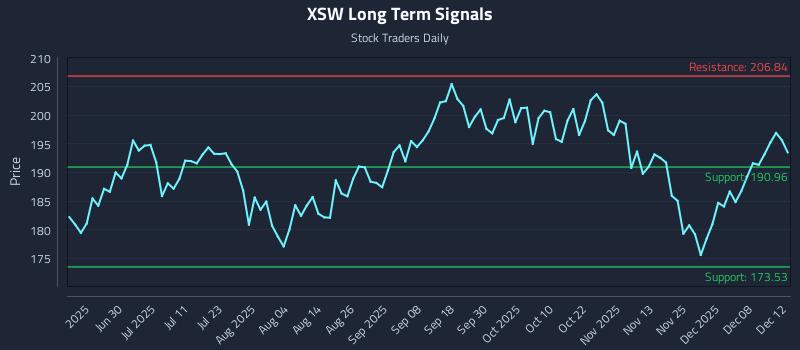 XSW Long Term Analysis for December 12 2025 XSW Long Term Analysis for December 12 2025