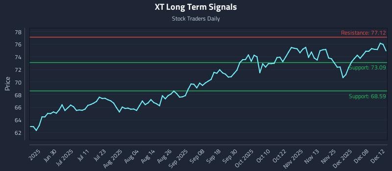 XT Long Term Analysis for December 12 2025 XT Long Term Analysis for December 12 2025