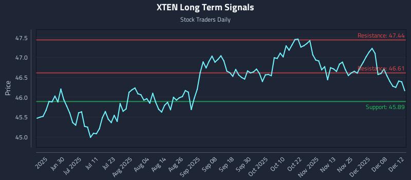 XTEN Long Term Analysis for December 12 2025