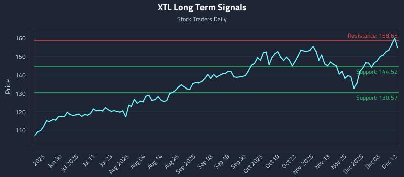 XTL Long Term Analysis for December 12 2025 XTL Long Term Analysis for December 12 2025
