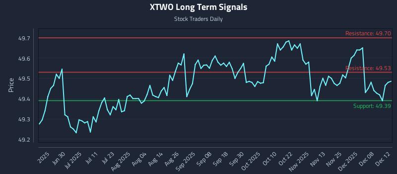 XTWO Long Term Analysis for December 12 2025 XTWO Long Term Analysis for December 12 2025