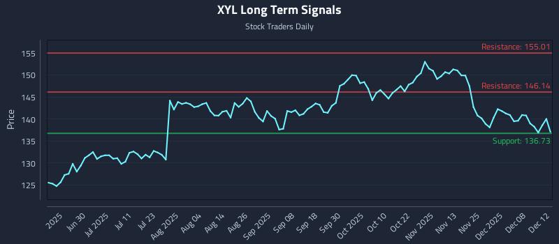 XYL Long Term Analysis for December 12 2025