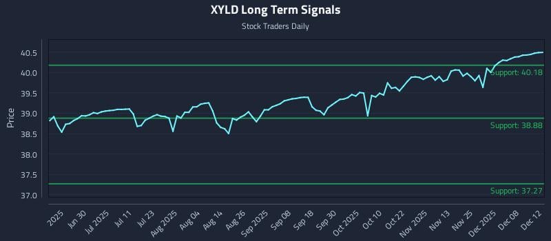 XYLD Long Term Analysis for December 12 2025 XYLD Long Term Analysis for December 12 2025