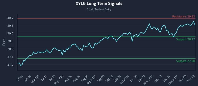XYLG Long Term Analysis for December 12 2025 XYLG Long Term Analysis for December 12 2025