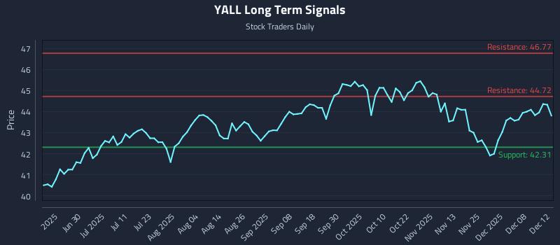 YALL Long Term Analysis for December 12 2025