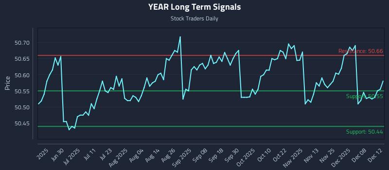 YEAR Long Term Analysis for December 12 2025 YEAR Long Term Analysis for December 12 2025
