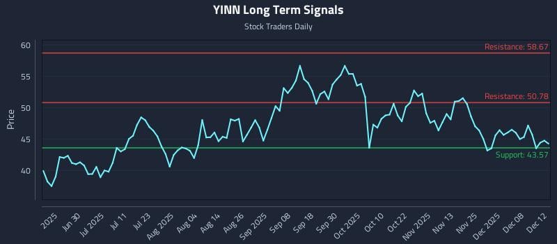 YINN Long Term Analysis for December 12 2025 YINN Long Term Analysis for December 12 2025