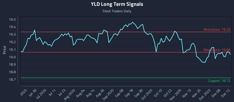 YLD Long Term Analysis for December 12 2025 YLD Long Term Analysis for December 12 2025